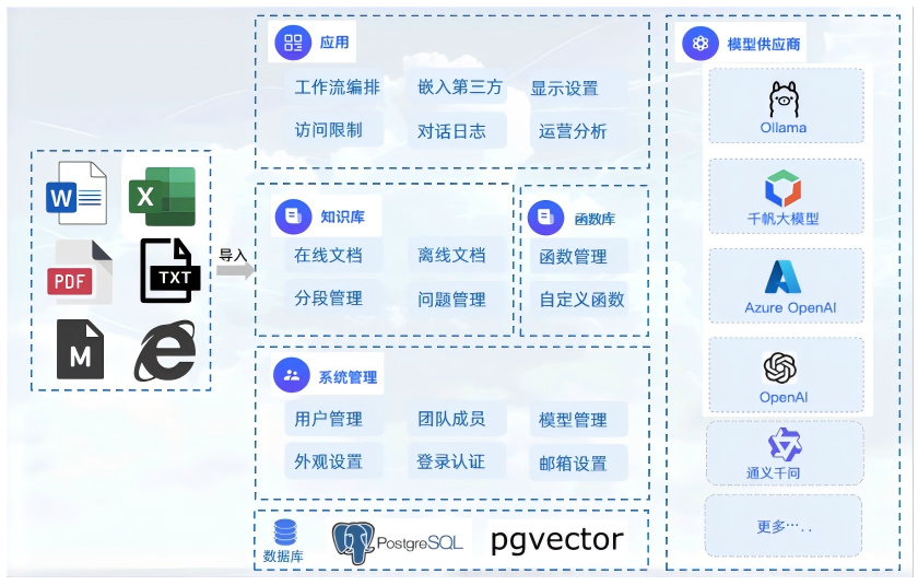 常青云 AI 應(yīng)用平臺